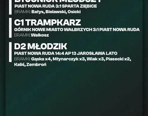 Młodzieżowe drużyny Piasta Nowa Ruda z udanym weekendem. Znamy wyniki!