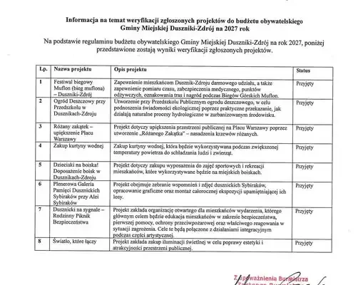 Budżet Obywatelski Duszniki-Zdrój 2027: wszystkie projekty przyjęte bez głosowania